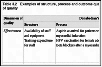 Table 3.2. Examples of structure, process and outcome quality indicators for different dimensions of quality.