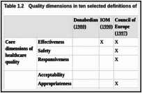 Table 1.2. Quality dimensions in ten selected definitions of quality, 1980–2018.