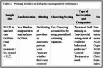 Table 1. Primary studies on behavior management techniques.