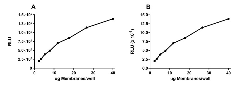 Figure 21. [Y-axis scale with large numbers.]. - Assay Guidance Manual -  NCBI Bookshelf