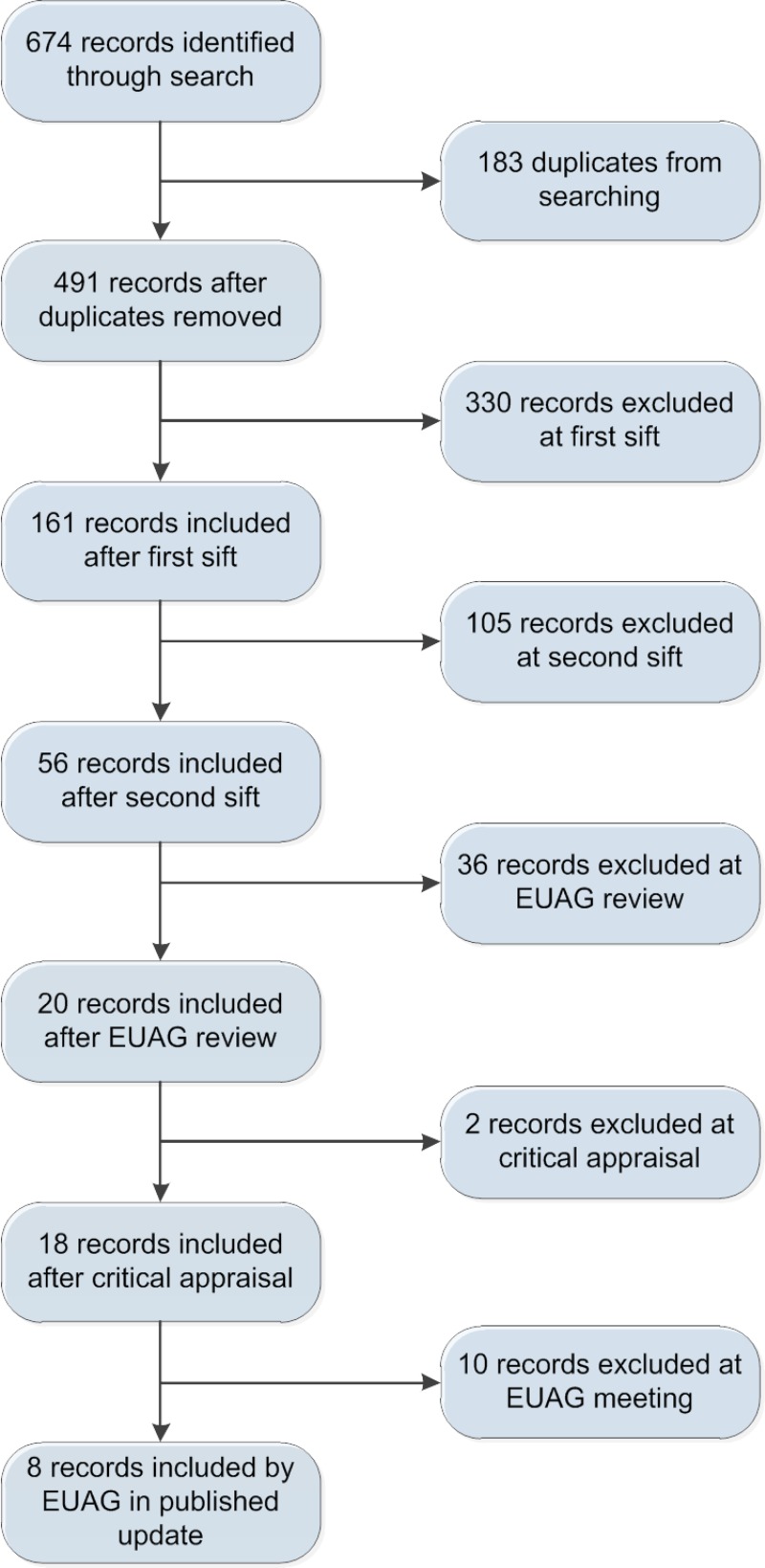 Figure 1. Flow chart of the evidence selection process.