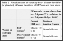 Table 1. Absolute rates of coronary heart disease for different types of HRT compared with no HRT (or placebo), different durations of HRT use and time since stopping HRT for menopausal women.