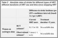 Table 2. Absolute rates of stroke for different types of HRT compared with no HRT (or placebo), different durations of HRT use and time since stopping HRT for menopausal women.