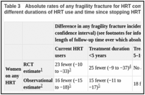 Table 3. Absolute rates of any fragility fracture for HRT compared with no HRT (or placebo), different durations of HRT use and time since stopping HRT for menopausal women.