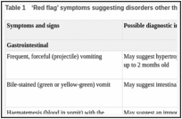 Tabla 1. Síntomas de "bandera roja" que sugieren trastornos distintos del RGE.