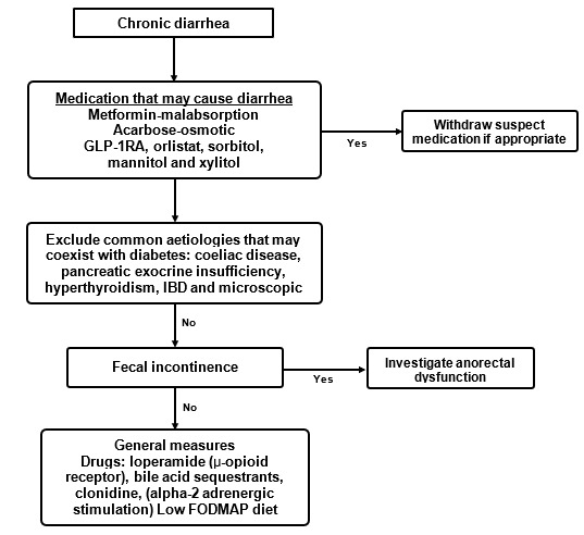 diabetic diarrhea clonidine