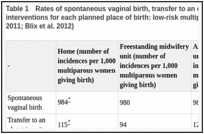 Table 1. Rates of spontaneous vaginal birth, transfer to an obstetric unit and obstetric interventions for each planned place of birth: low-risk multiparous women (sources: Birthplace 2011; Blix et al. 2012).