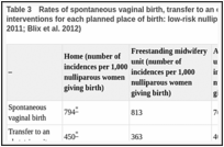 Table 3. Rates of spontaneous vaginal birth, transfer to an obstetric unit and obstetric interventions for each planned place of birth: low-risk nulliparous women (sources: Birthplace 2011; Blix et al. 2012).