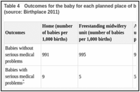 Table 4. Outcomes for the baby for each planned place of birth: low-risk nulliparous women (source: Birthplace 2011).