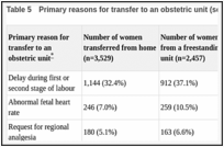 Table 5. Primary reasons for transfer to an obstetric unit (source: Birthplace 2011).
