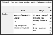 Table 6.2. Pharmacologic product guide: FDA-approved medications for smoking cessation.