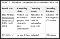 Table 7.4. Models of comprehensive tobacco cessation coverage and health insurance benefits.