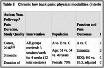 Table 8. Chronic low back pain: physical modalities (interferential therapy).