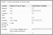 Table 3. Country and number of cancer types.