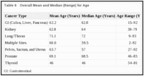 Table 6. Overall Mean and Median (Range) for Age.