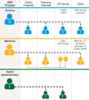 FIGURE 6-4. Career trajectory of interviewed HRH Program graduates following graduation.