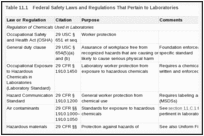 Table 11.1. Federal Safety Laws and Regulations That Pertain to Laboratories.