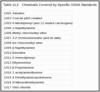 Table 11.2. Chemicals Covered by Specific OSHA Standards.