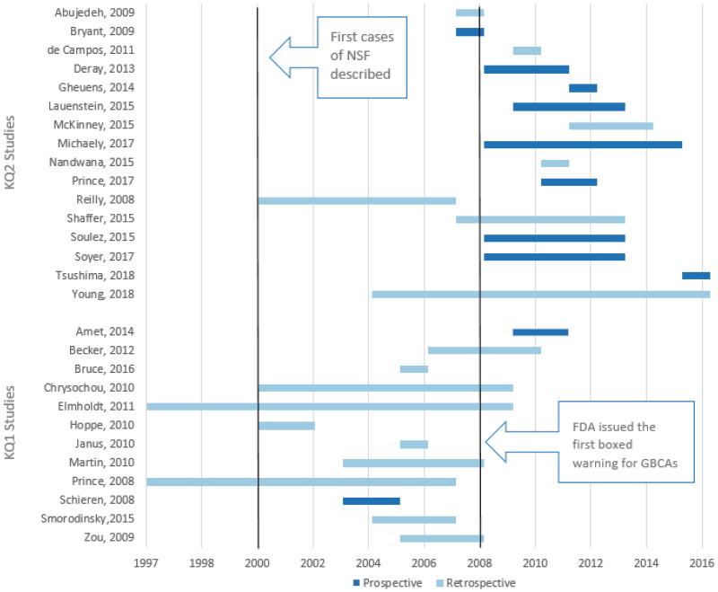 Figure 10, Study Window Timeline for Included Studies - Risk of ...