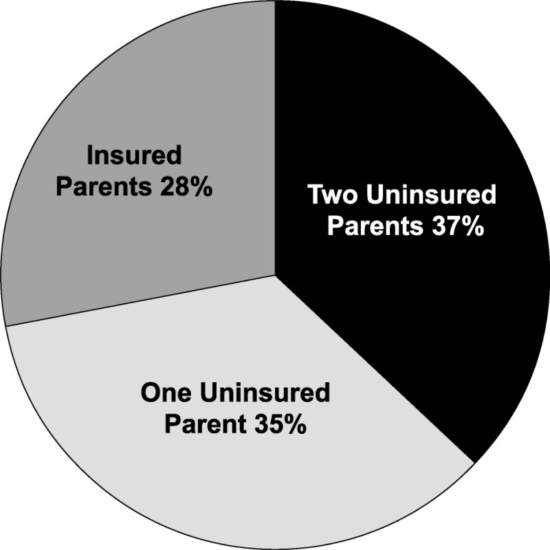 figure-1-percent-of-low-income-uninsured-children-by-parents