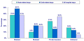 Figure 2. Disproportionately more hospital stays caused by excessive heat or cold exposure due to weather conditions were uninsured compared to all hospital stays, 2005*.