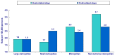 Figure 3. Rate of hospital stays caused by exposure to excessive heat or cold due to weather conditions were greater in rural areas compared to metropolitan areas, 2005*.