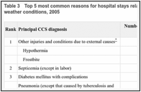 Table 3. Top 5 most common reasons for hospital stays related to excessive cold exposure due to weather conditions, 2005.