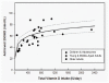 Graph showing the curvilinear relationship of achieved 25-hydroxyvitamin D levels and total vitamin D intake with minimal sun exposure in a simulated dose-response analysis.