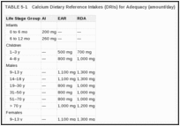 TABLE 5-1. Calcium Dietary Reference Intakes (DRIs) for Adequacy (amount/day).