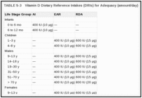 TABLE 5-3. Vitamin D Dietary Reference Intakes (DRIs) for Adequacy (amount/day).
