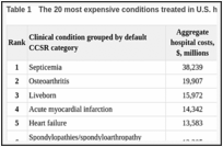 Table 1. The 20 most expensive conditions treated in U.S. hospitals, all payers, 2017.