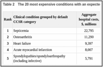 Table 2. The 20 most expensive conditions with an expected payer of Medicare, 2017.