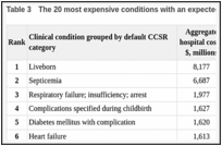 Table 3. The 20 most expensive conditions with an expected payer of Medicaid, 2017.