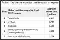 Table 4. The 20 most expensive conditions with an expected payer of private insurance, 2017.