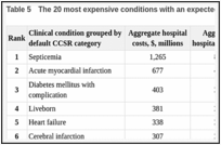 Table 5. The 20 most expensive conditions with an expected payer of self-pay/no charge, 2017.