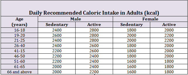 Caloric intake recommendations