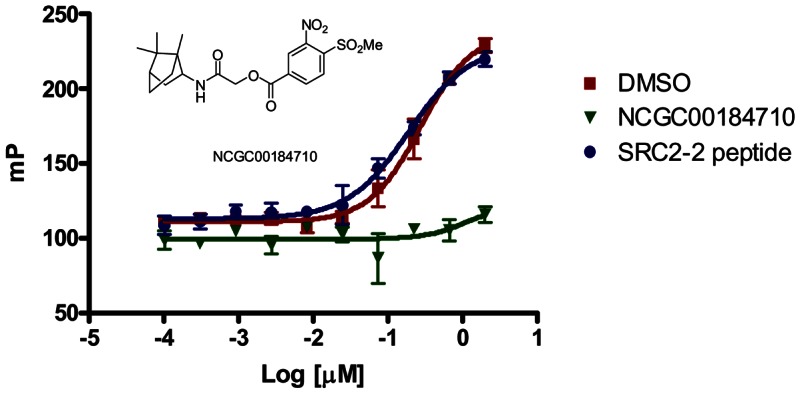 Figure 1. TR inhibition by a methylsulfonylnitrobenzoate series member is irreversible.