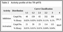 Table 2. Activity profile of the TR qHTS.