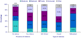 Figure 3. Distribution of violence-related hospitalizations, by primary payer, 2005*.