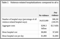 Table 1. Violence-related hospitalizations compared to all other hospitalizations, 2005.