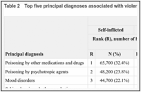 Table 2. Top five principal diagnoses associated with violence-related hospitalizations, 2005.