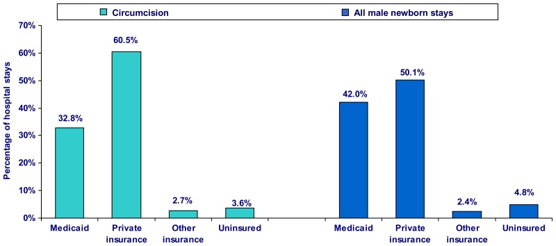 Figure 1. Private insurance was the expected payer for a greater portion of circumcisions compared to its share of male newborn stays, 2005*.