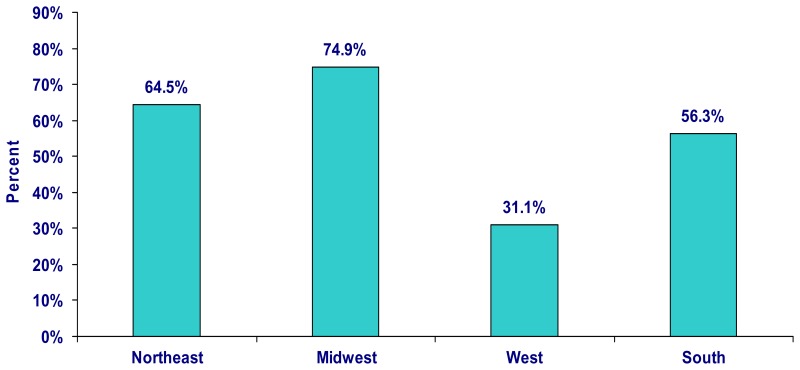 Figure 2. Percentage of newborns circumcised was more than two times greater in the Midwest and the Northeast compared to the West, 2005*.