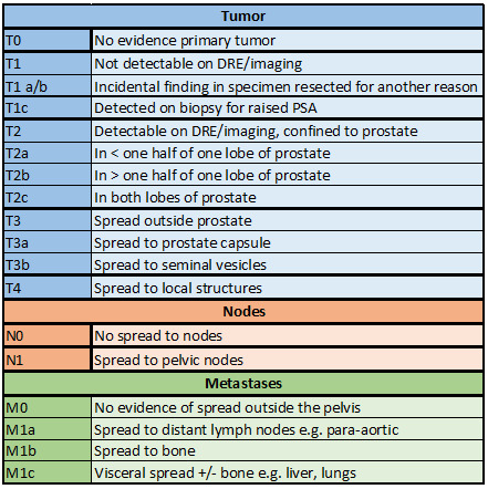 Figure Localized Prostate Cancer Table 01 StatPearls NCBI