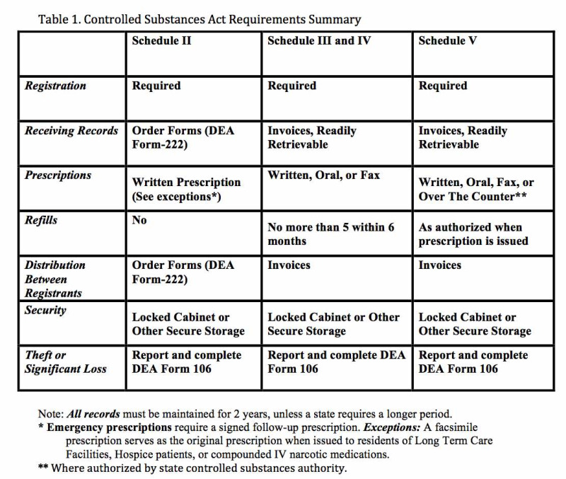 [Figure, Controlled Substances Act Summary Table] StatPearls NCBI