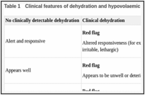 Table 1. Clinical features of dehydration and hypovolaemic shock.
