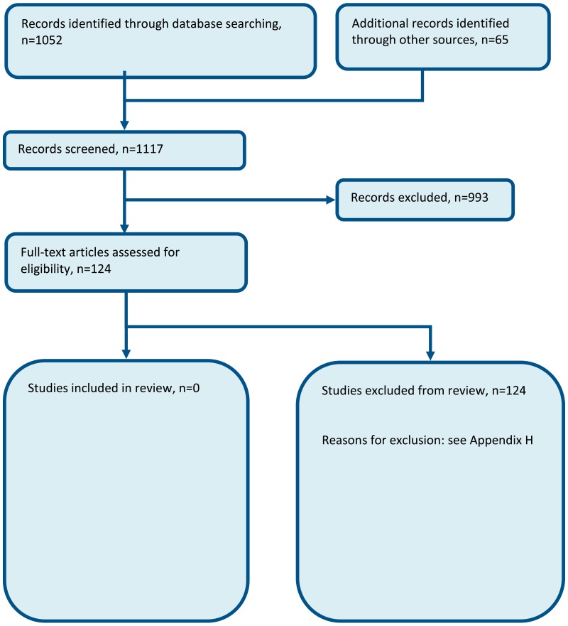 Figure 1. Flow chart of clinical article selection for the review of GP home visits.