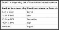 Table 1. Categorising risk of future adverse cardiovascular events.