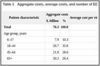 Table 1. Aggregate costs, average costs, and number of ED visits by patient characteristics, 2017.