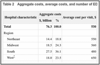 Table 2. Aggregate costs, average costs, and number of ED visits by hospital characteristics, 2017.